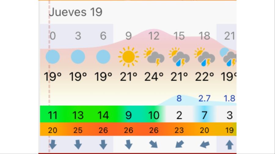 Pronóstico Bahía Blanca jueves 19 de marzo