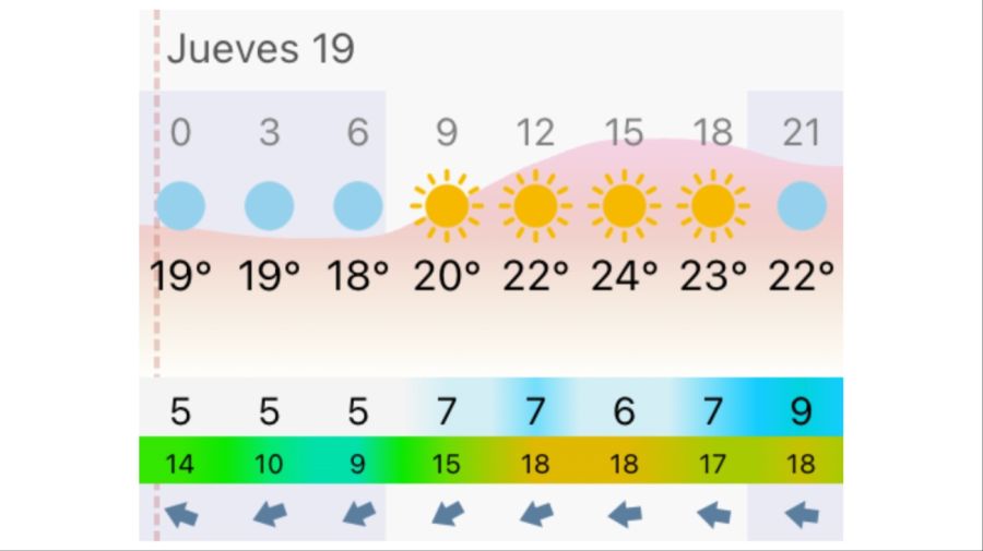 Pronóstico Buenos Aires jueves 19 de marzo
