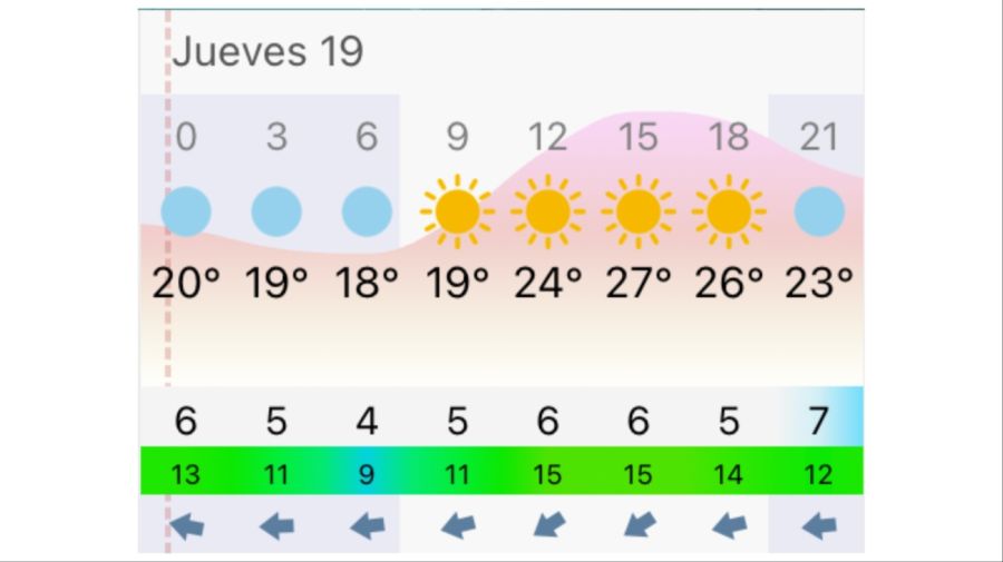 Pronóstico Rosario jueves 19 de marzo