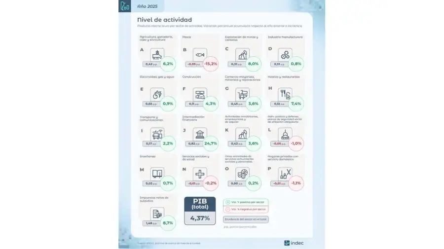 Actividad económica 2025 20032026