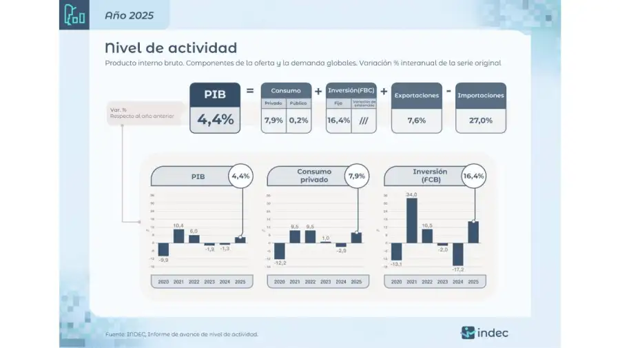Actividad económica 2025 20032026