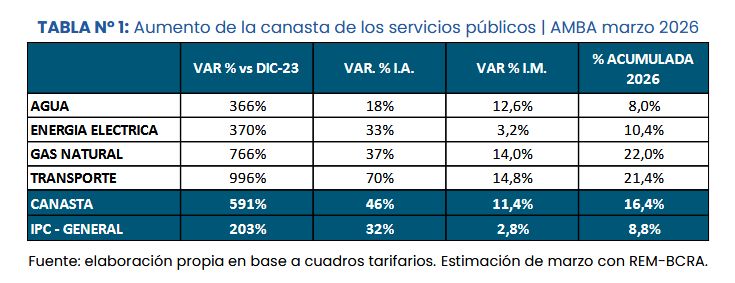 Aumentos porcentuales CBS mar2026