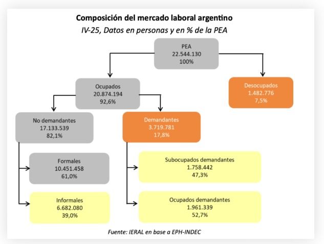 Composición del mercado laboral en la Argentina.