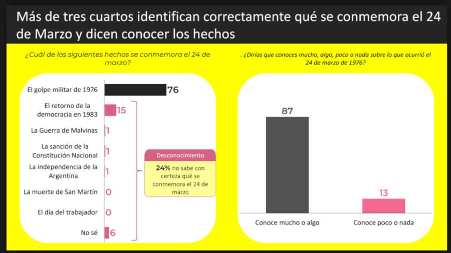 Encuesta sobre 24 de marzo 20260320