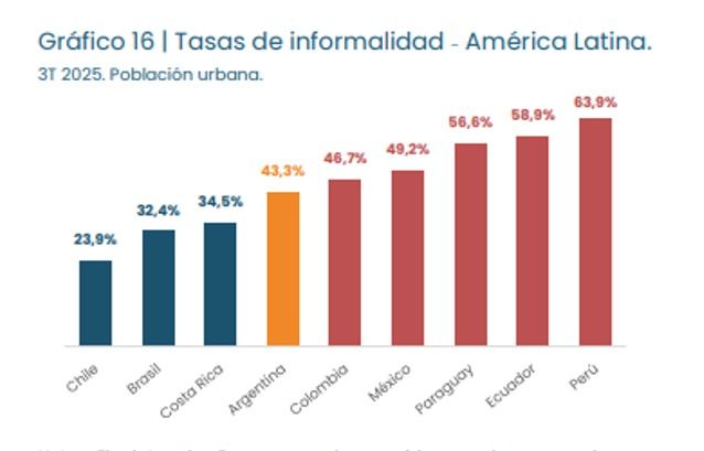 Informalidad laboral en América Latina.