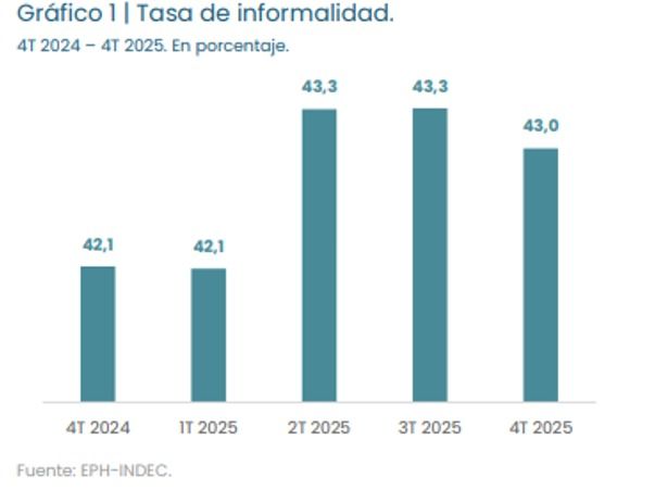 Informalidad laboral en Argentina.