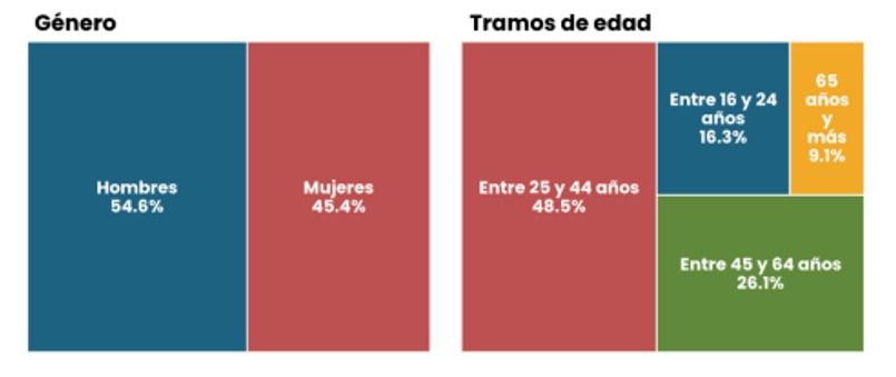 Informalidad laboral en Argentina por sexo y edad.