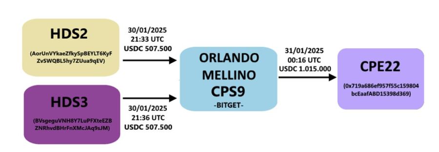 Orlando Mellino enviando su dinero a Ethereum