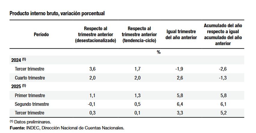 PBI 3er trim 2025 INDEC