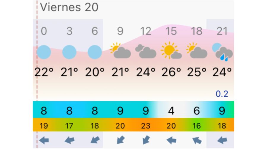 Pronóstico Buenos Aires viernes 20 de marzo
