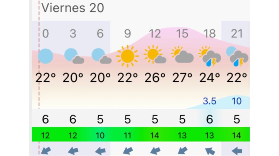Pronóstico Rosario viernes 20 de marzo