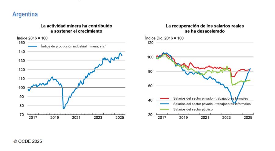 Proyección PBI OCDE
