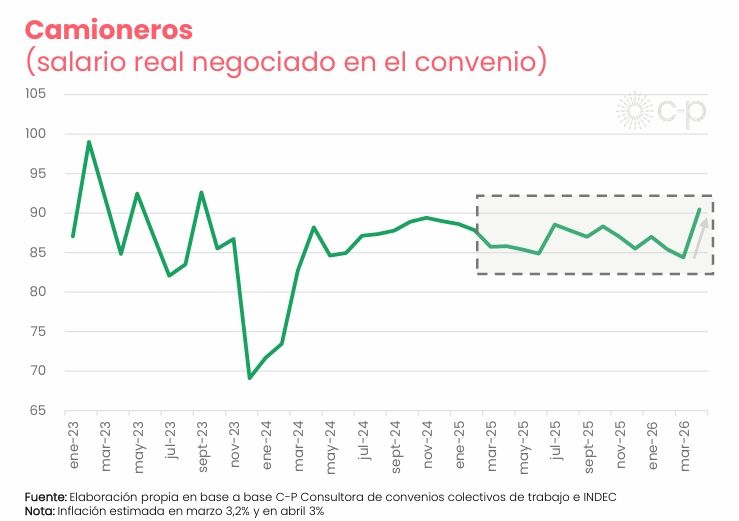 Salario de camioneros CP