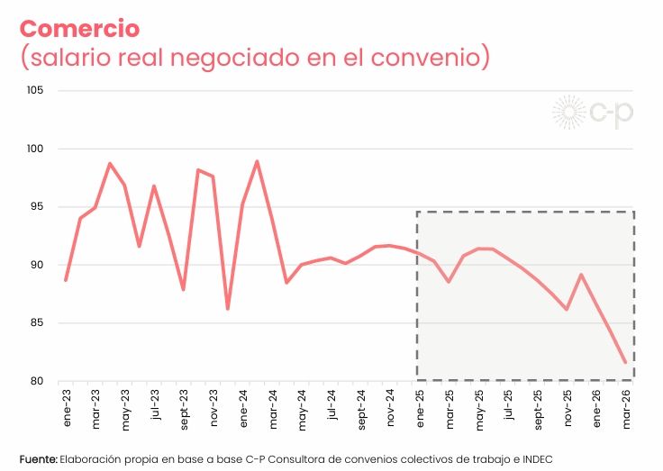 Salario de comercio CP