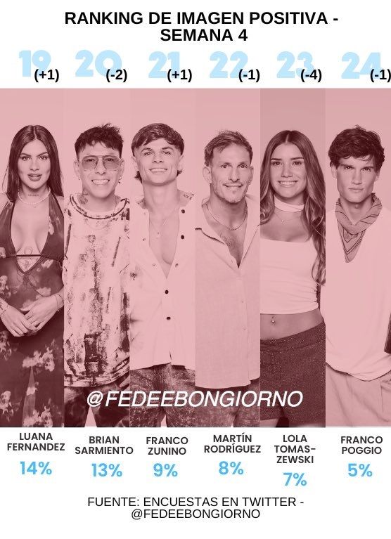 Imagen positiva y negativa de los participates de Gran Hermano
