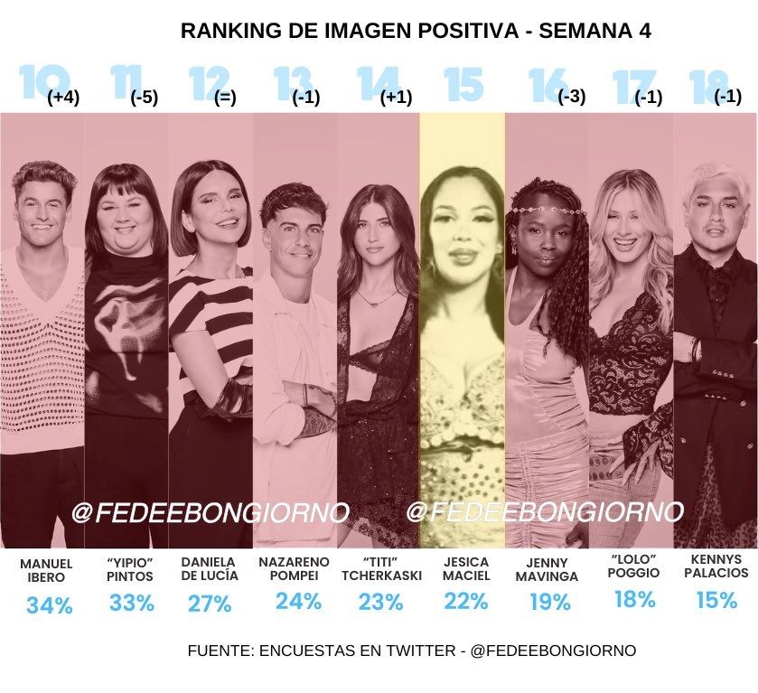 Imagen positiva y negativa de los participates de Gran Hermano