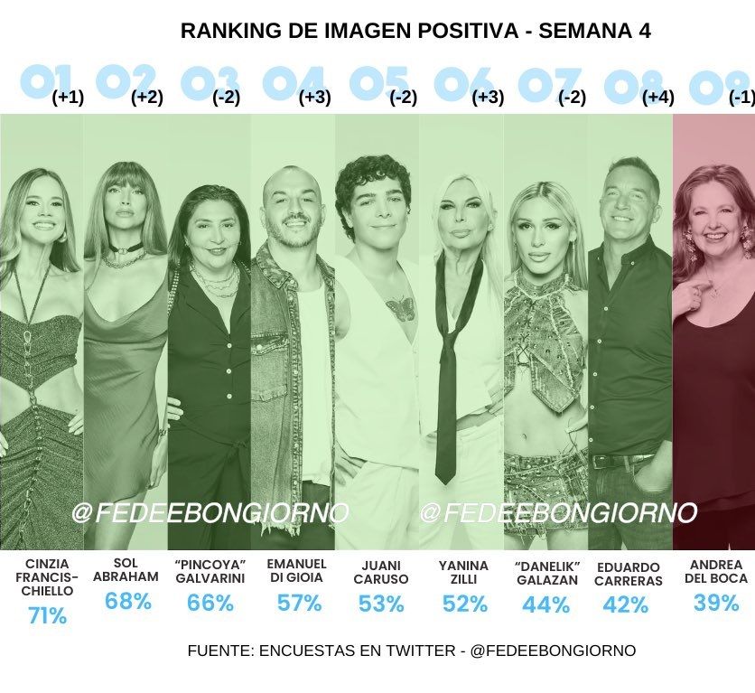 Imagen positiva y negativa de los participates de Gran Hermano