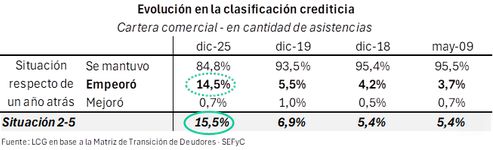 Evolución créditicia cartera comercial LCG