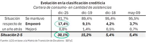 Evolución créditicia cartera de consumo LCG