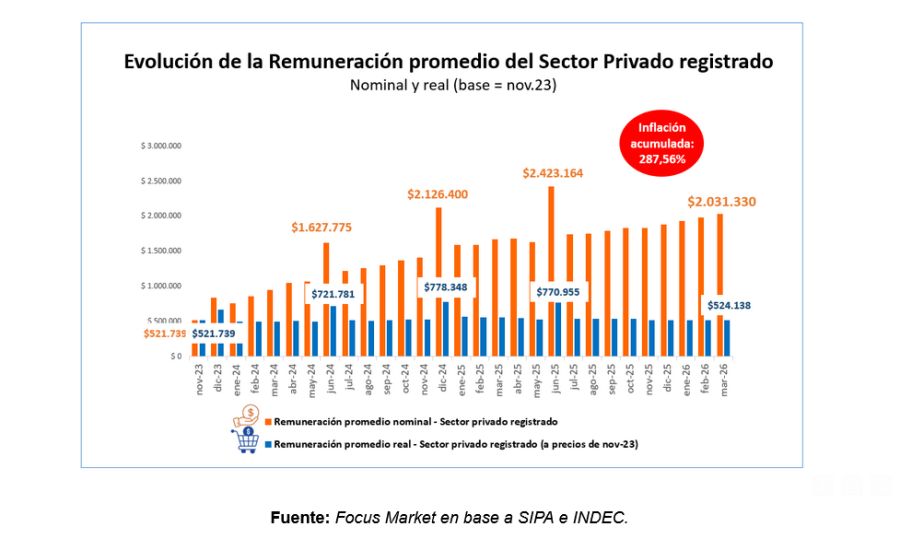 Evolución de la remuneración promedio del sector privado registrado Focus Market
