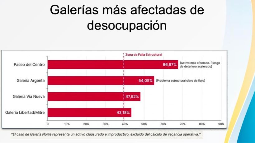 Galerías mas afectadas en desocupación 