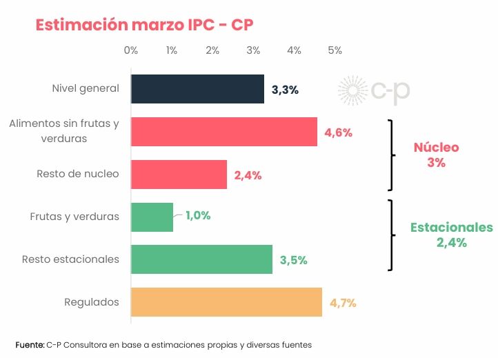 Inflación C-P