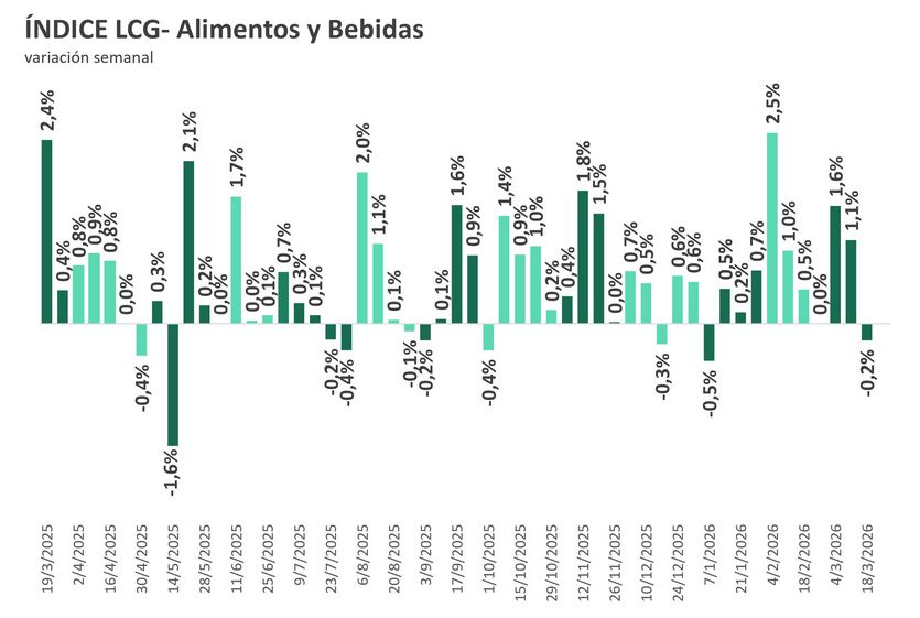 Inflación de alimentos y bebidas LCG