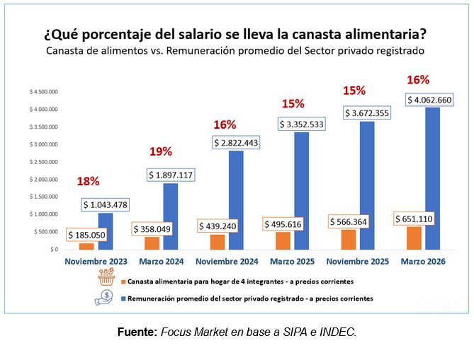 Porcentaje del salario que se lleva la canasta alimentaria Focus Market