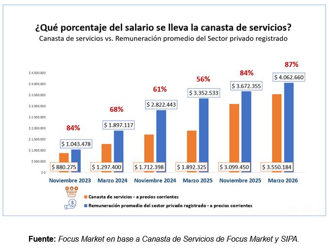 Porcentaje del salario que se lleva la canasta de servicios Focus Market