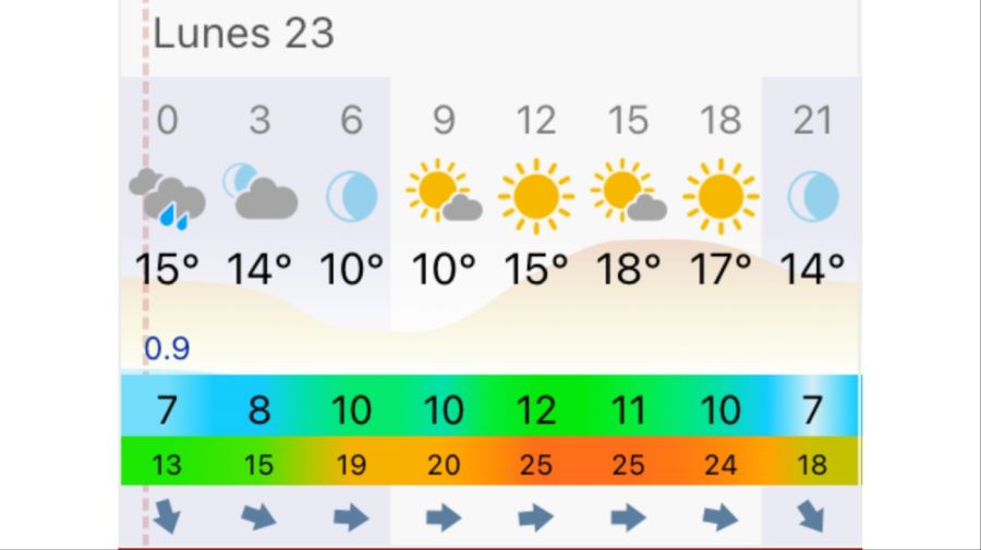 Pronóstico Bahía Blanca lunes 23 de marzo