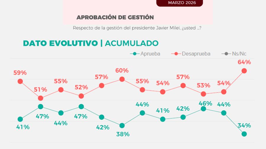 Desaprobación de gestión de Milei