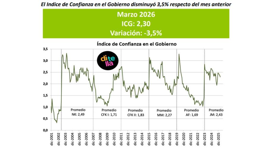 Gráfico de Di Tella 24032026