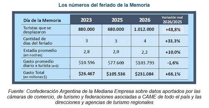 Números del feriado de la Memoria CAME