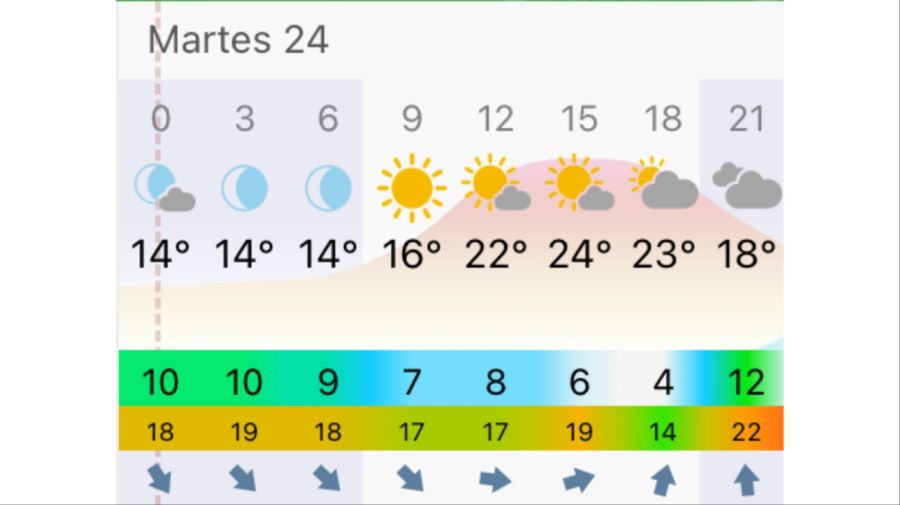 Pronóstico Bahía Blanca martes 24 de marzo