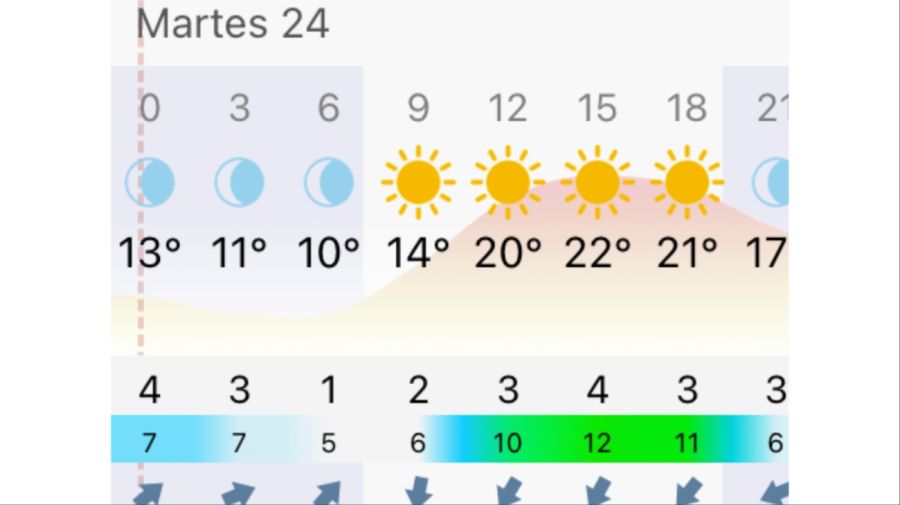 Pronóstico Rosario martes 24 de marzo