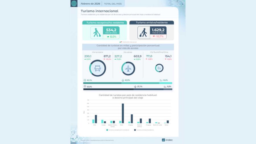 Balanza turística 20260325
