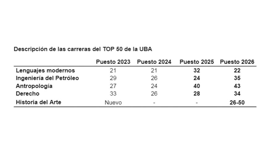 Carreras Top 50 de la UBA 25032026