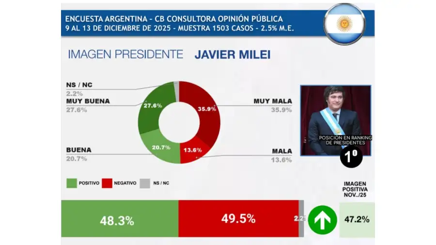 Encuesta CB Consultora
