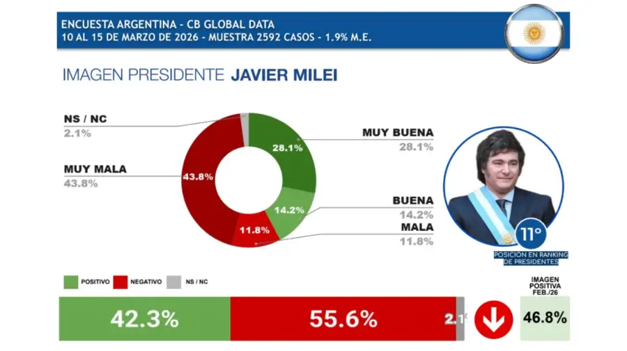 Encuesta CB Consultora