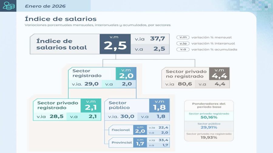 Índice de salarios 20260325