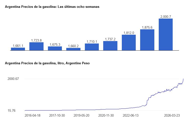 Precio de la gasolina GlobalPetrolPrices