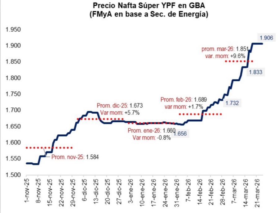 Precio de la nafta súper FMyA