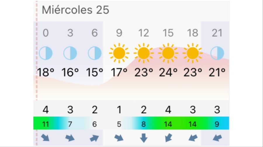 Pronóstico Buenos Aires miércoles 25 de marzo
