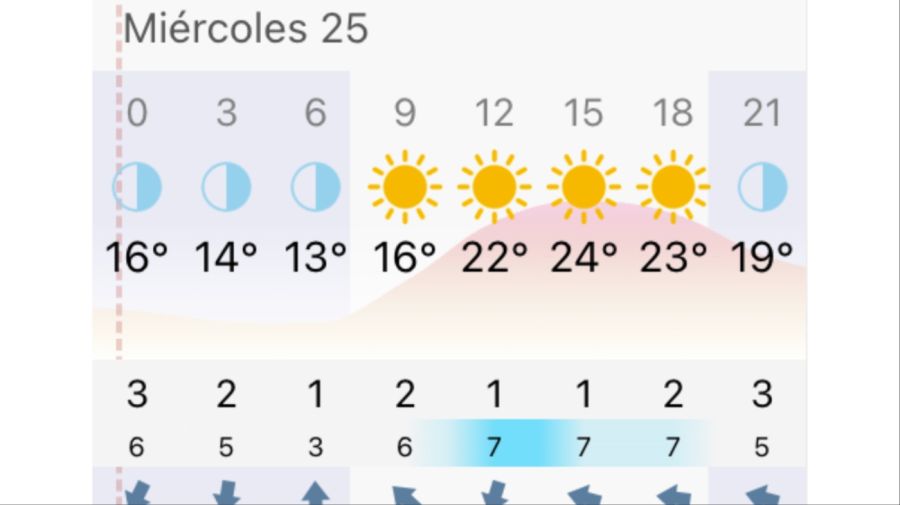 Pronóstico Rosario miércoles 25 de marzo