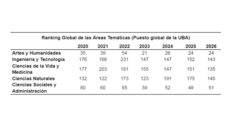 Ranking global Áreas temáticas 25032026