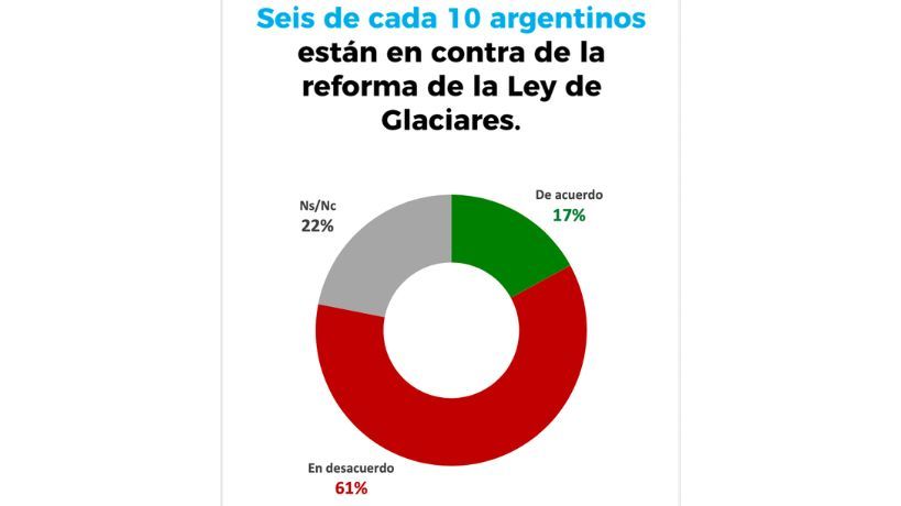 Seis de cada 10 argentinos esta en contra de la reforma de la Ley de Glaciares