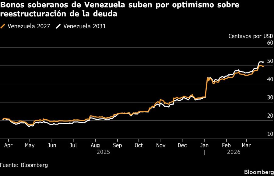 Bonos soberanos de Venezuela suben por optimismo sobre reestructuración de la deuda