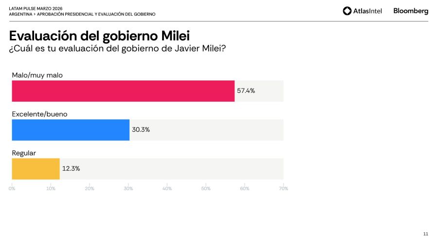 Evaluación del gobierno de Javier Milei