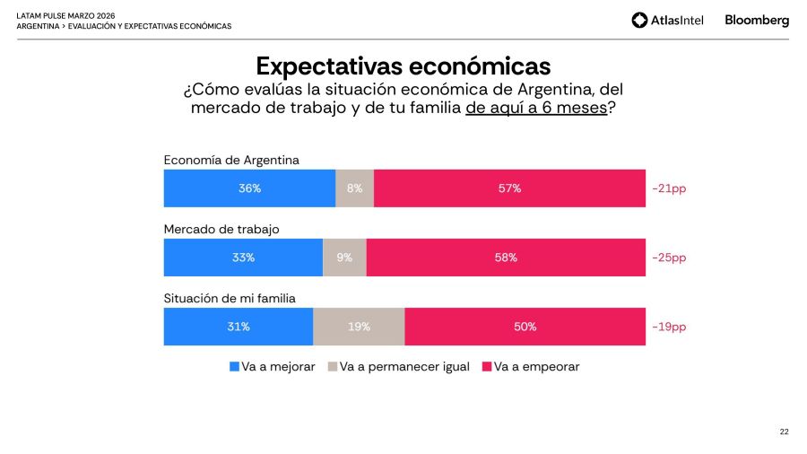 Expectativas económicas a futuro