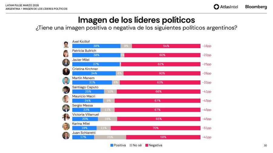 Imagen de los políticos argentinos